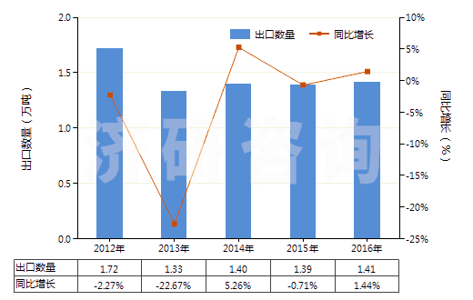 2012-2016年中國明膠及其衍生物(HS35030010)出口量及增速統(tǒng)計(jì)